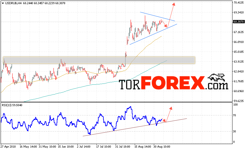USD/RUB прогноз курса Доллара на 6 сентября 2018