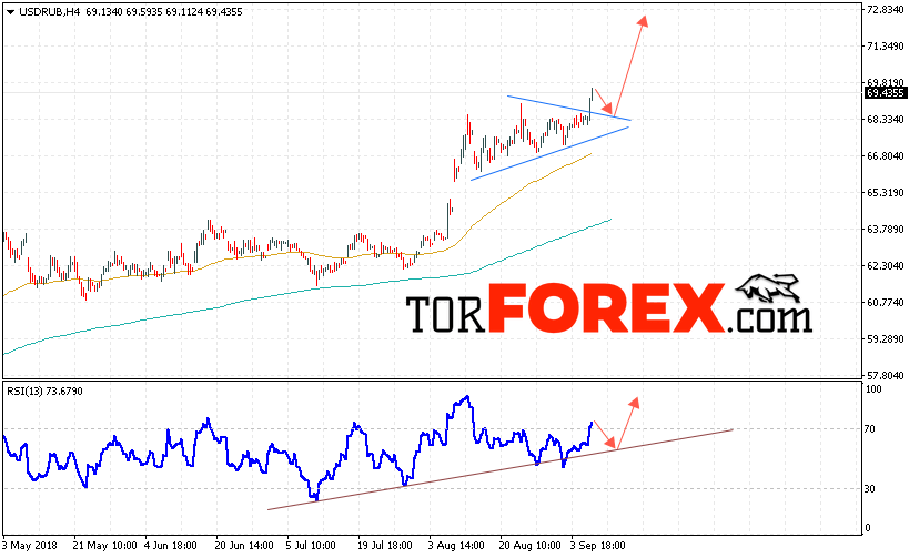 USD/RUB прогноз курса Доллара на 7 сентября 2018