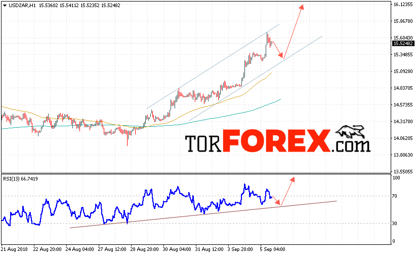 USD/ZAR прогноз Южноафриканский Ранд на 6 сентября 2018