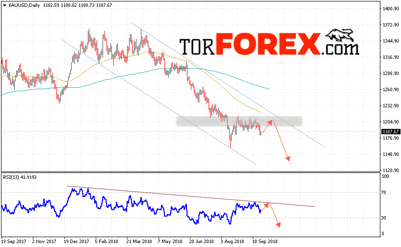 XAU/USD прогноз цен Золота на 1 — 5 октября 2018