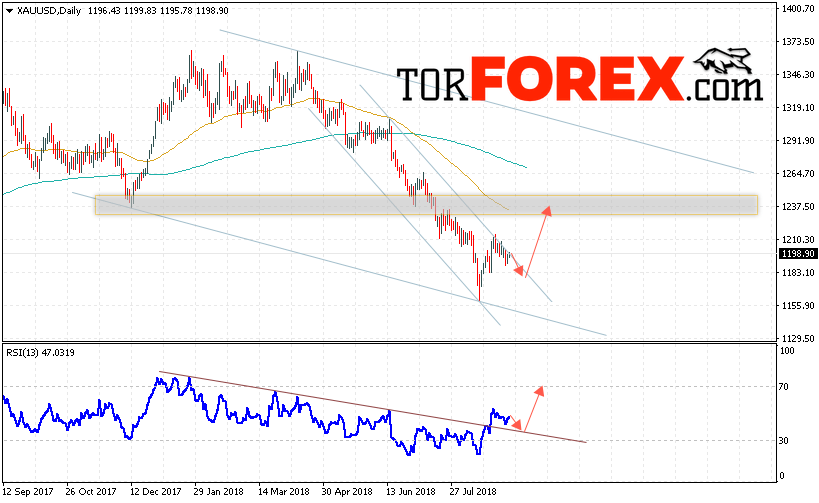 XAU/USD прогноз цен Золота на 10 — 14 сентября 2018