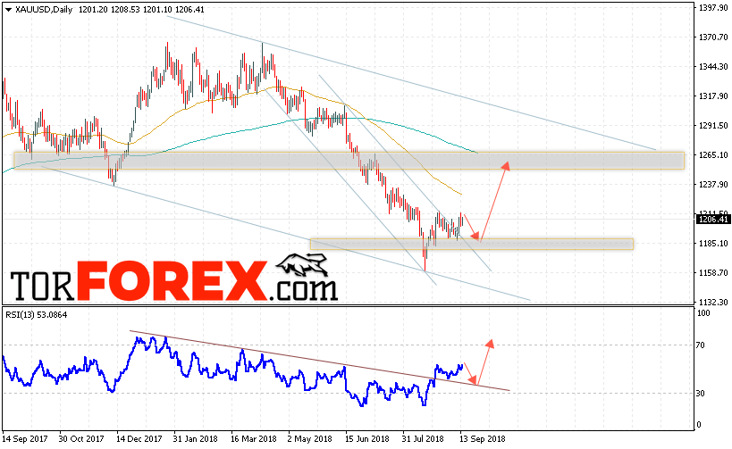 XAU/USD прогноз цен Золота на 17 — 21 сентября 2018
