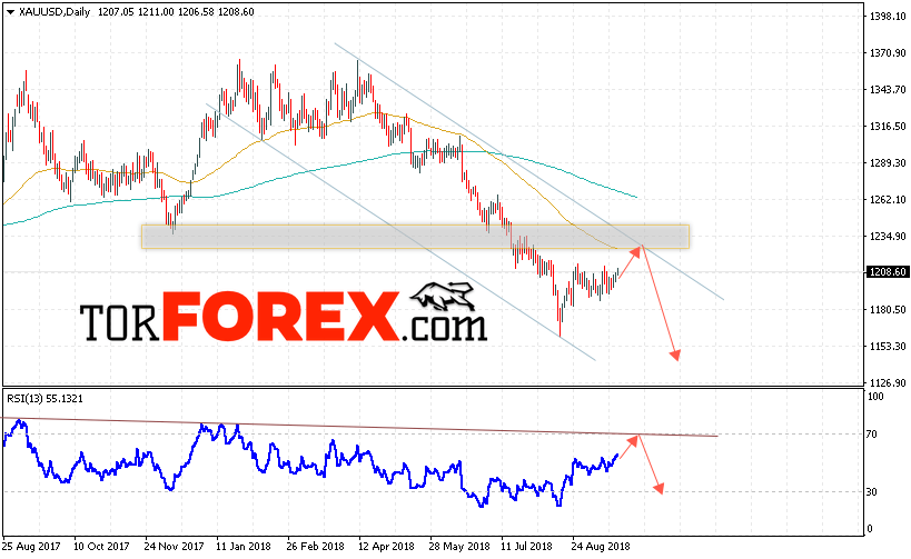 XAU/USD прогноз цен Золота на 24 — 28 сентября 2018