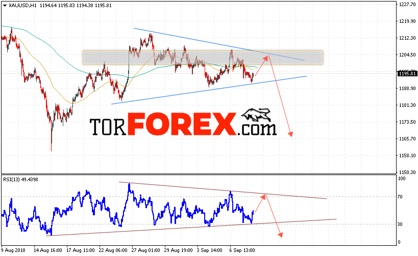 XAU/USD прогноз цен на Золото на 11 сентября 2018