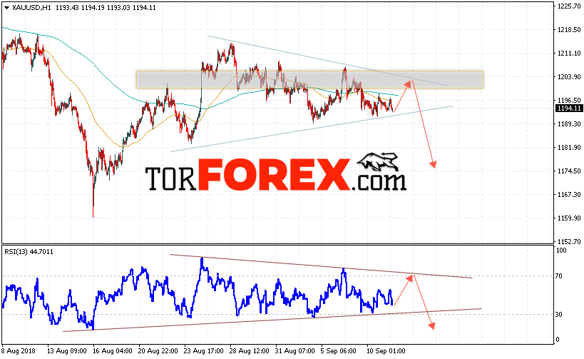 XAU/USD прогноз цен на Золото на 12 сентября 2018