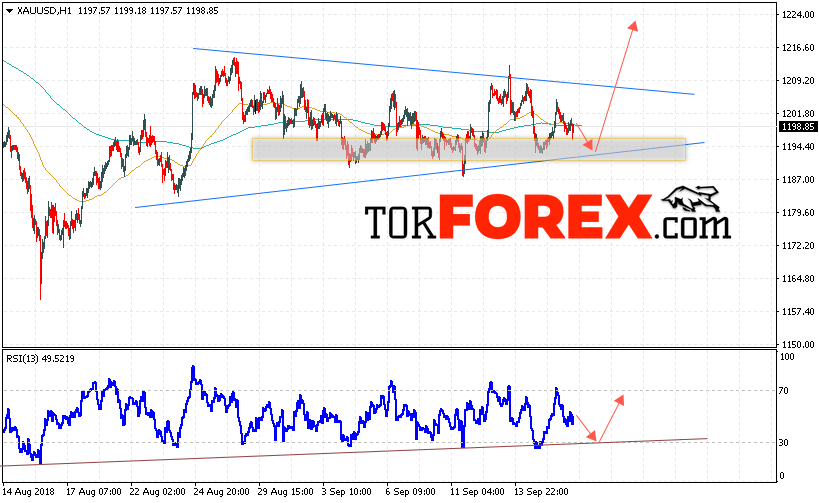 XAU/USD прогноз цен на Золото на 19 сентября 2018
