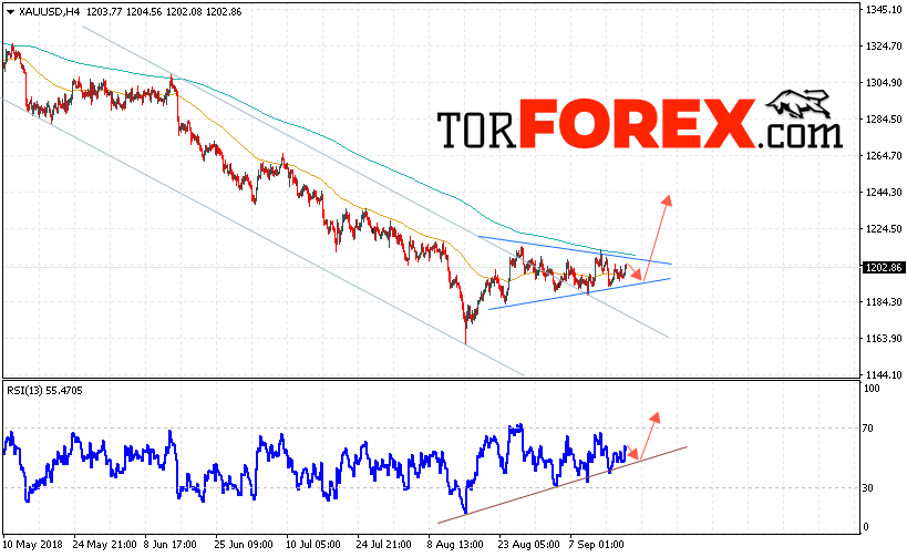 XAU/USD прогноз цен на Золото на 20 сентября 2018