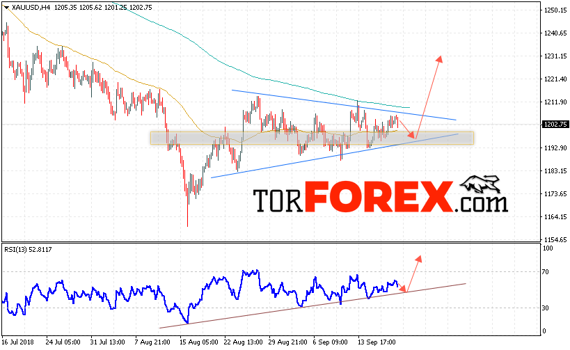 XAU/USD прогноз цен на Золото на 21 сентября 2018