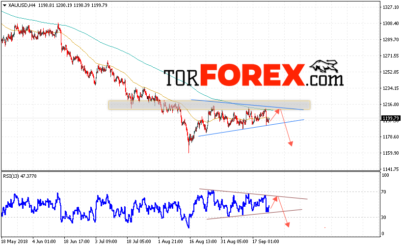 XAU/USD прогноз цен на Золото на 25 сентября 2018
