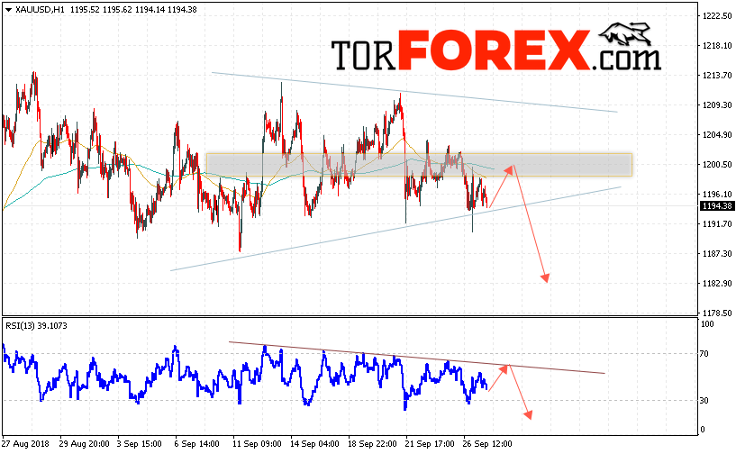XAU/USD прогноз цен на Золото на 28 сентября 2018