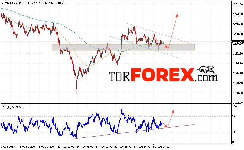 XAU/USD прогноз цен на Золото на 4 сентября 2018