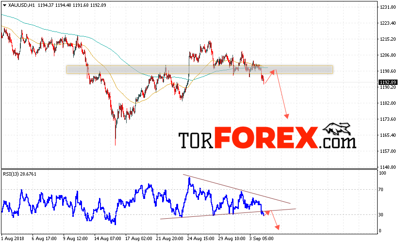 XAU/USD прогноз цен на Золото на 5 сентября 2018