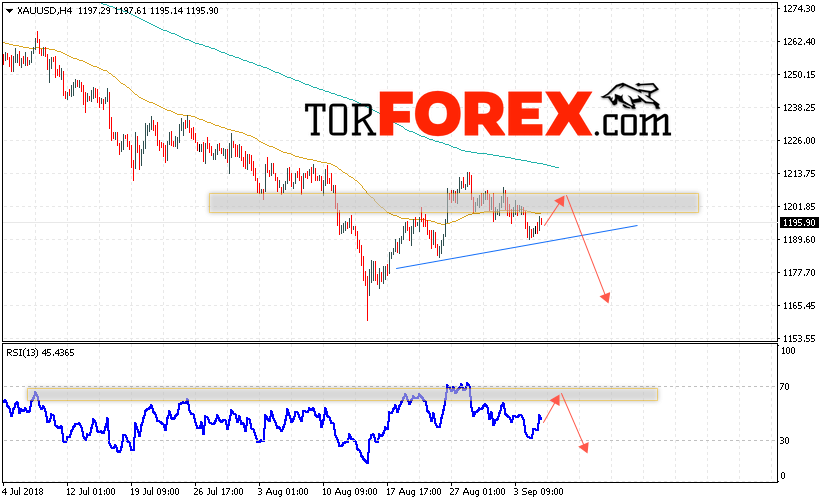 XAU/USD прогноз цен на Золото на 6 сентября 2018