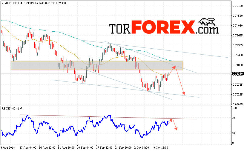 AUD/USD прогноз Форекс и аналитика на 16 октября 2018