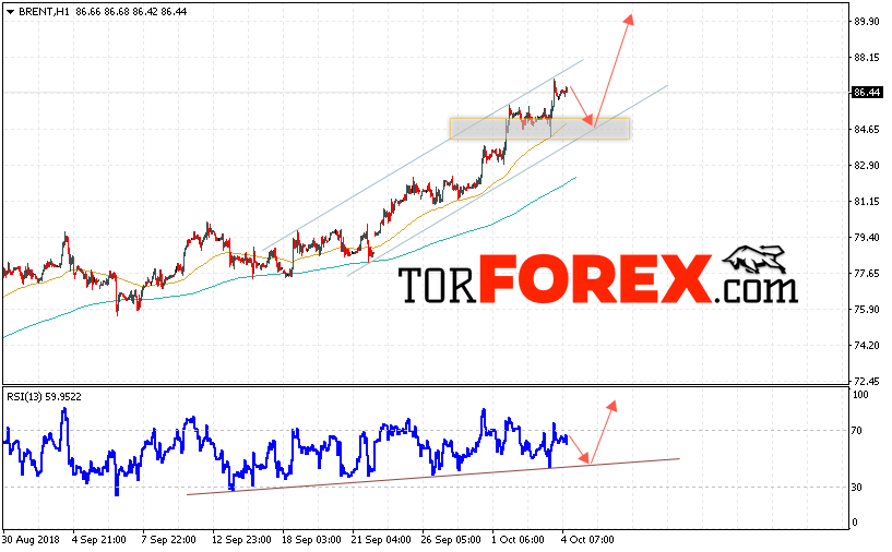 Аналитика и прогноз цен на нефть на 5 октября 2018
