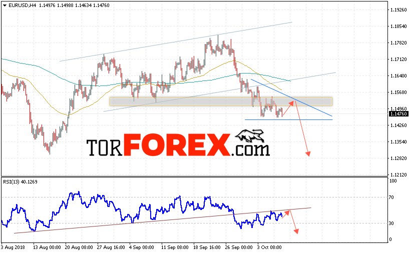 EUR/USD прогноз Евро Доллар на 10 октября 2018