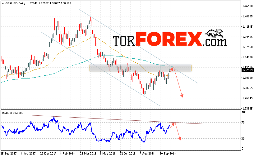 GBP/USD прогноз Форекс на неделю 15 — 19 октября 2018