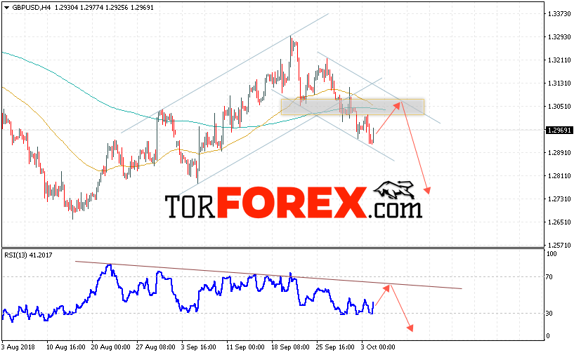 GBP/USD прогноз Фунт Доллар на 5 октября 2018