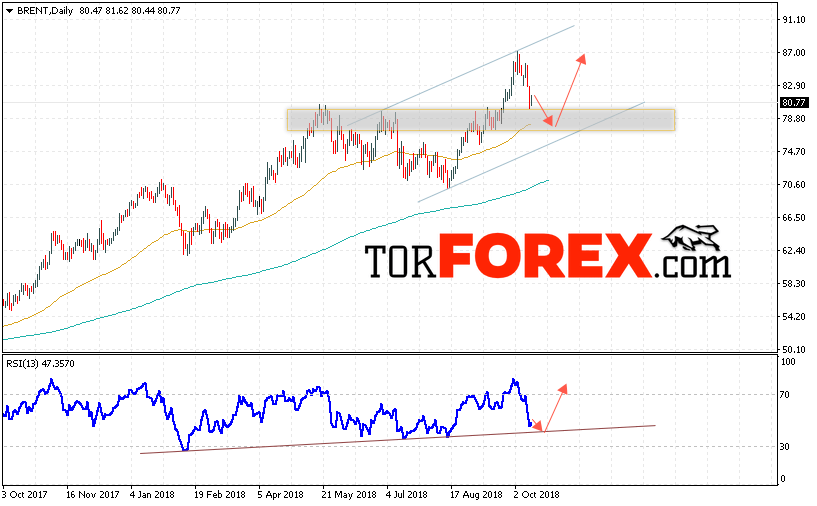 Прогноз цен на нефть BRENT на 15 — 19 октября 2018