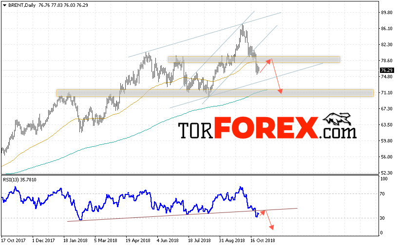 Прогноз цен на нефть BRENT на 29 октября — 2 ноября 2018