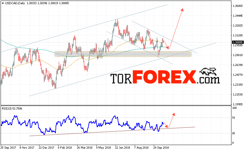 USD/CAD прогноз FOREX на неделю 15 — 19 октября 2018