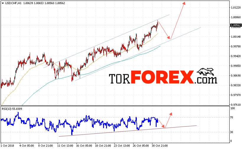 USD/CHF прогноз Доллар Франк на 1 ноября 2018