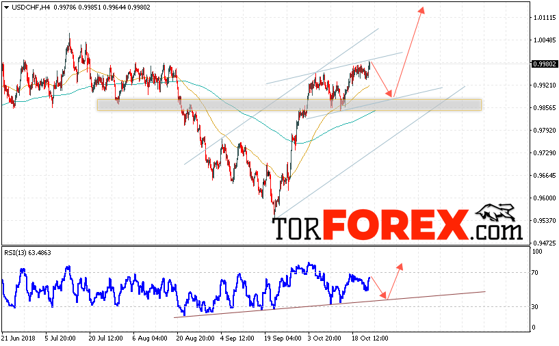 USD/CHF прогноз Доллар Франк на 25 октября 2018