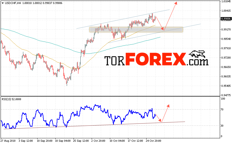USD/CHF прогноз Доллар Франк на 30 октября 2018