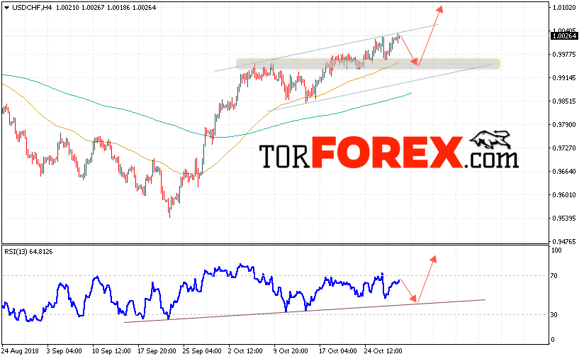 USD/CHF прогноз Доллар Франк на 31 октября 2018