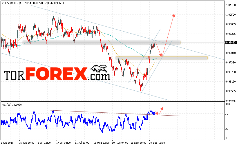 USD/CHF прогноз Доллар Франк на 4 октября 2018
