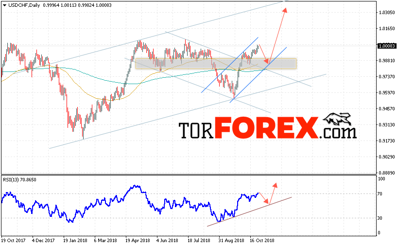 USD/CHF прогноз Форекс на 29 октября — 2 ноября 2018