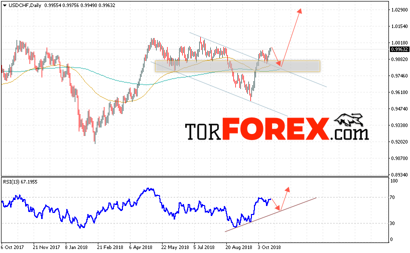 USD/CHF прогноз Форекс на неделю 22 — 26 октября 2018