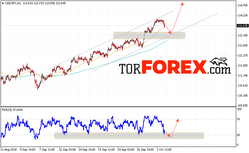 USD/JPY прогноз Доллар Иена на 3 октября 2018