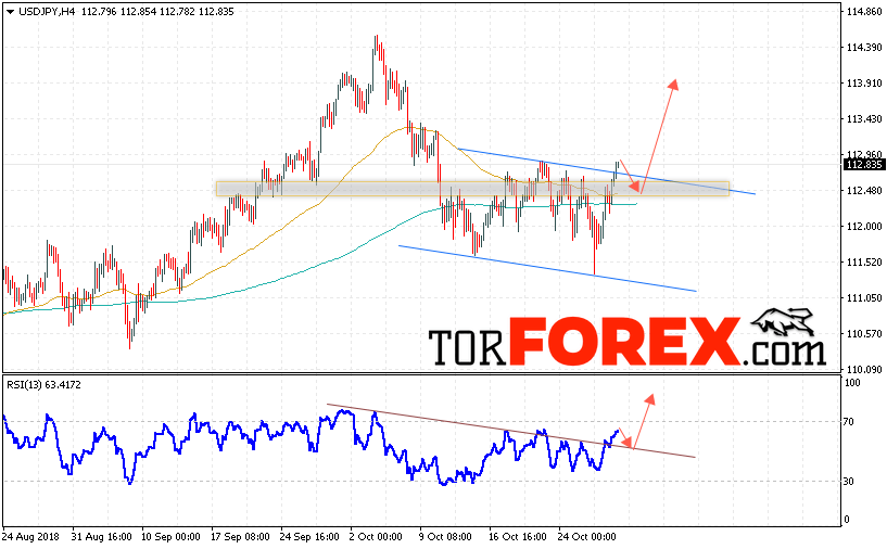 USD/JPY прогноз Доллар Иена на 31 октября 2018