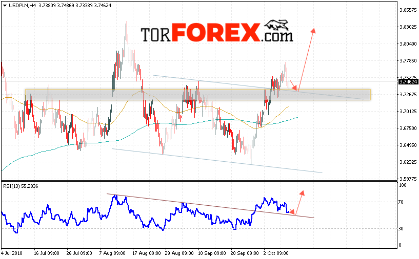 USD/PLN прогноз Польский Злотый на 11 октября 2018