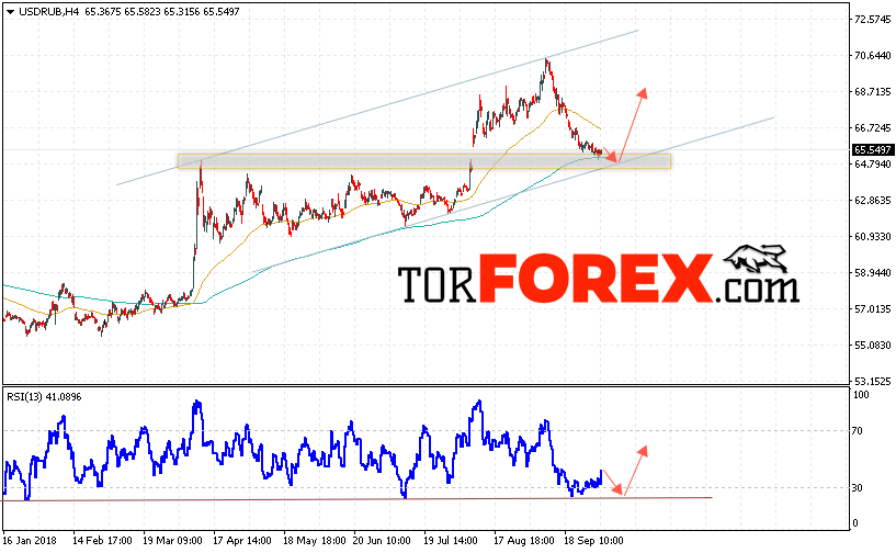 USD/RUB прогноз курса Доллара на 4 октября 2018