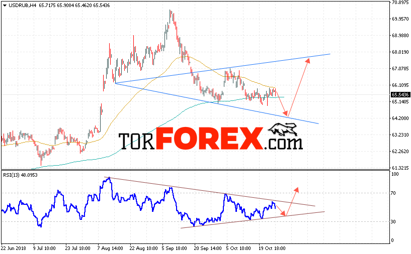 USD/RUB прогноз курса Доллара на 30 октября 2018