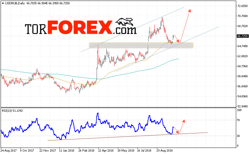 USD/RUB прогноз курса Доллара на 8 — 12 октября 2018
