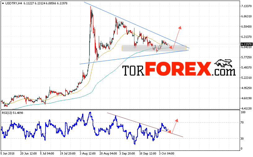 USD/TRY прогноз Турецкая Лира на 10 октября 2018