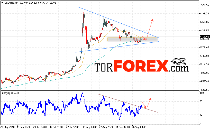 USD/TRY прогноз Турецкая Лира на 5 октября 2018