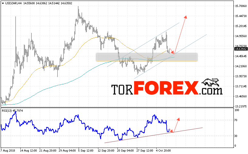 USD/ZAR прогноз Южноафриканский Ранд на 11 октября 2018