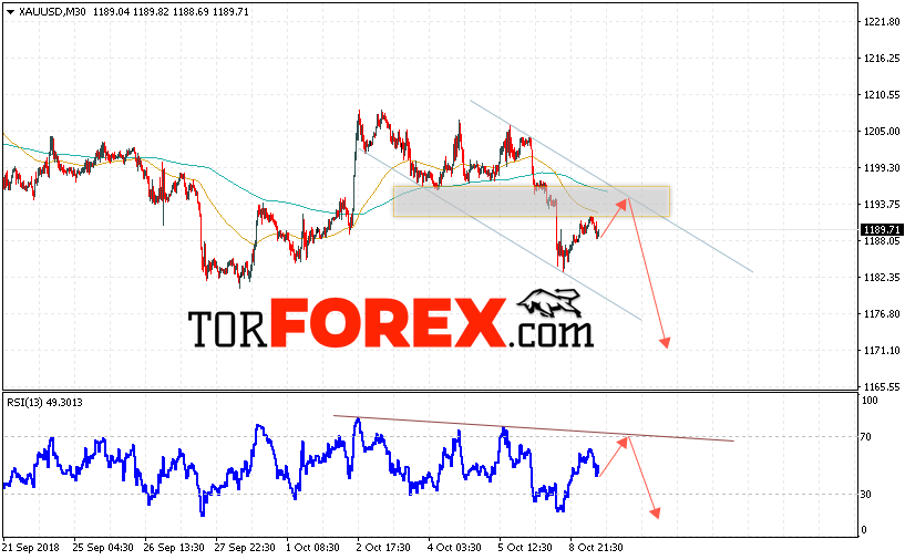 XAU/USD прогноз цен на Золото на 10 октября 2018