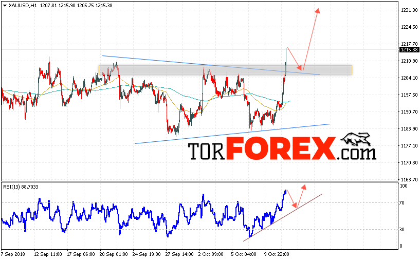 XAU/USD прогноз цен на Золото на 12 октября 2018