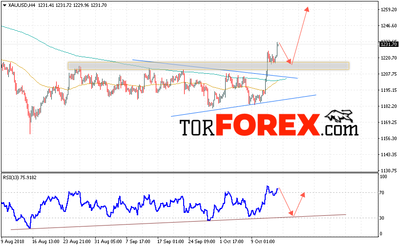 XAU/USD прогноз цен на Золото на 16 октября 2018