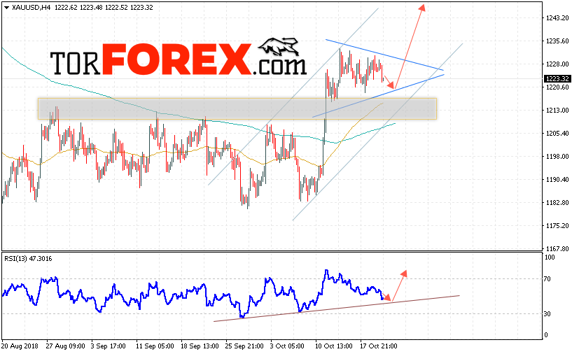 XAU/USD прогноз цен на Золото на 23 октября 2018