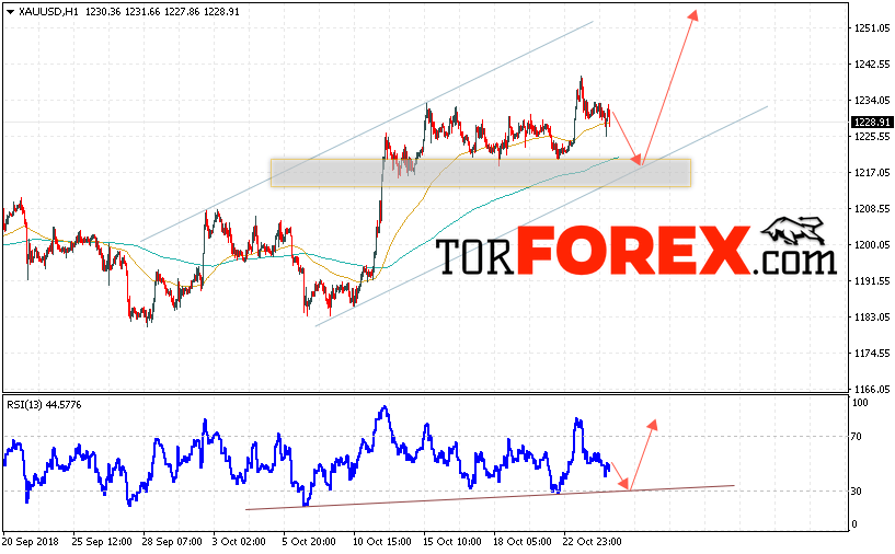 XAU/USD прогноз цен на Золото на 25 октября 2018