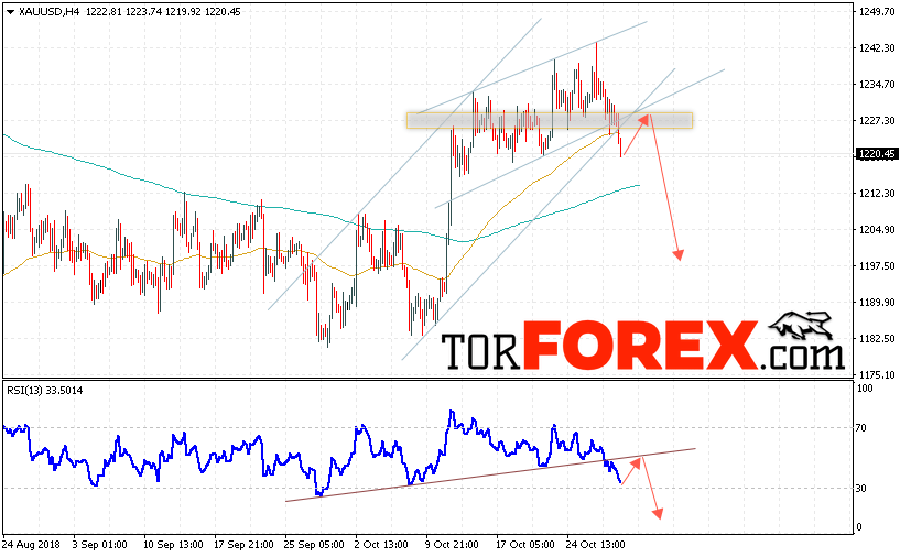 XAU/USD прогноз цен на Золото на 31 октября 2018