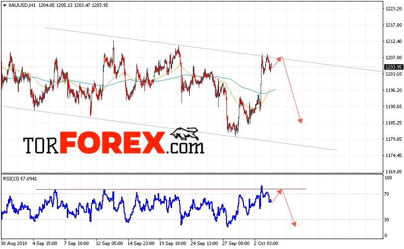 XAU/USD прогноз цен на Золото на 4 октября 2018