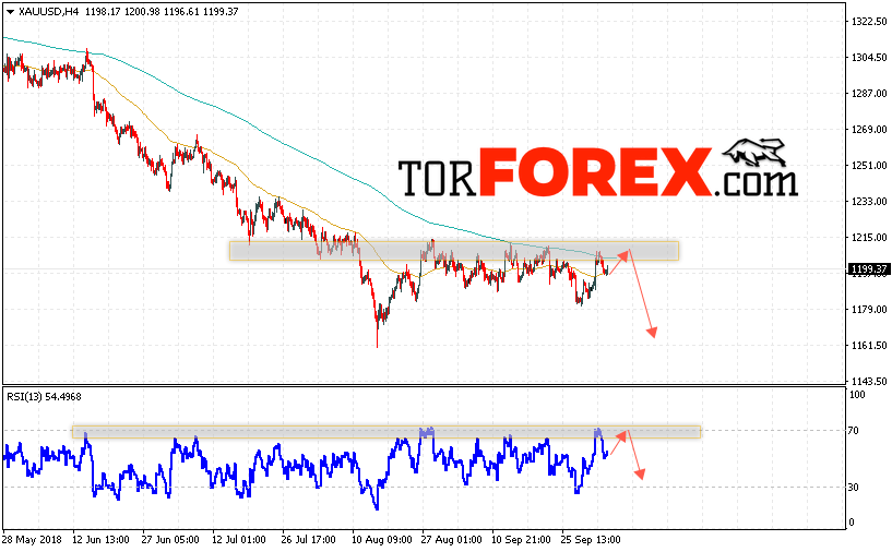 XAU/USD прогноз цен на Золото на 5 октября 2018