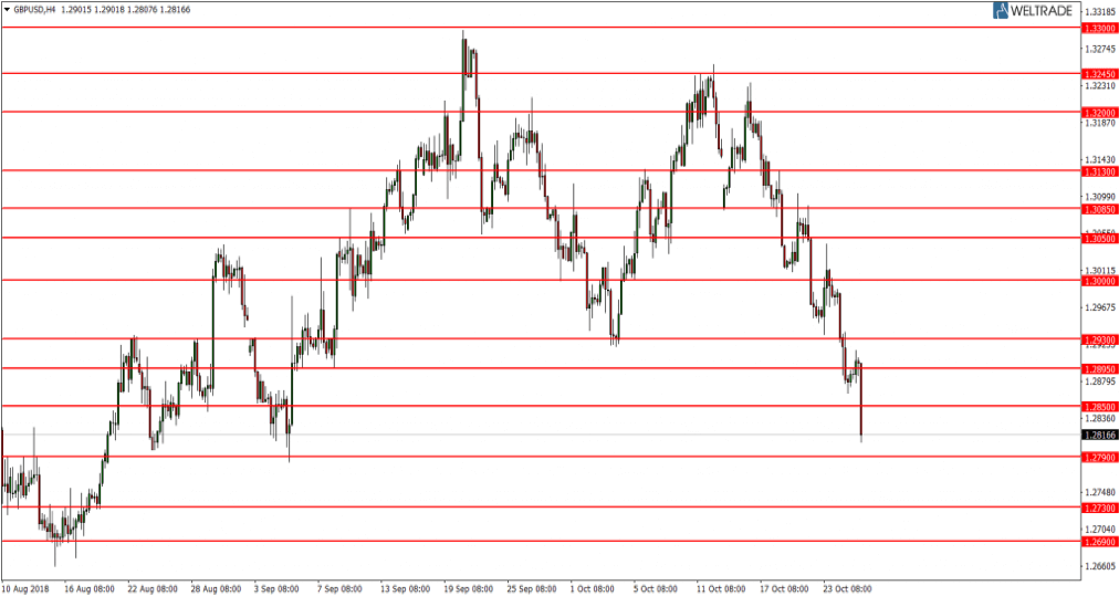 Прогноз по паре GBP/USD 26.10.2018. Курс достиг 7-недельного минимума